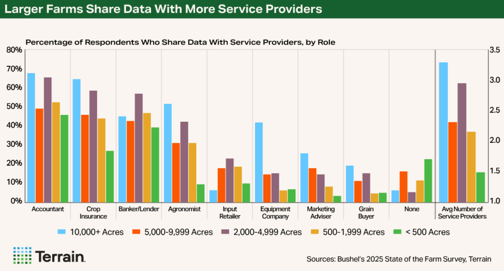 Scaling Smart October 2025 - Chart 4 Larger Farms Share Data With More Service Providers Scaling Smart October 2025 - Chart 4 Larger Farms Share Data With More Service Providers
