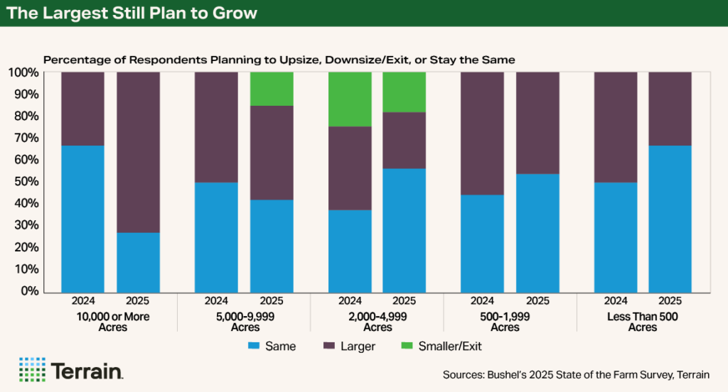 Scaling Smart October 2025 - Chart 5 The Largest Still Plan to Grow Scaling Smart October 2025 - Chart 5 The Largest Still Plan to Grow