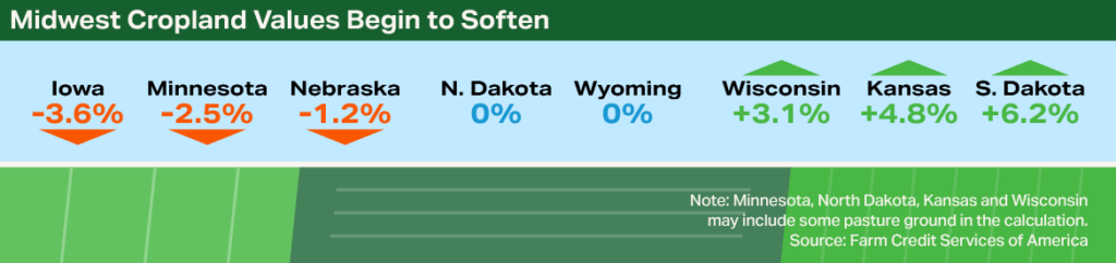 Rural Economist Fall 2025 - Infographic showing Midwest Cropland Values Begin to Soften Rural Economist Fall 2025 - Infographic showing Midwest Cropland Values Begin to Soften