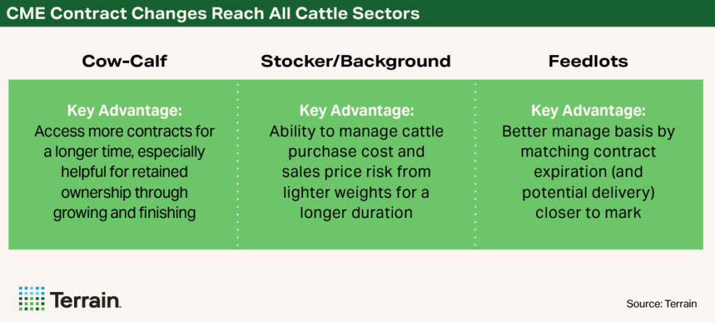 NCBA November 2025 - CME Contract Changes Reach All Cattle Sectors NCBA November 2025 - CME Contract Changes Reach All Cattle Sectors