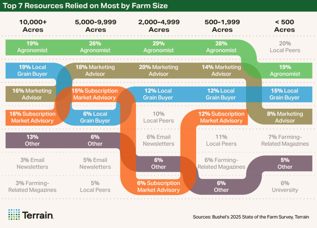 Scaling Smart October 2025 - Table 2 Top 7 Resources Relied on Most by Farm Size Scaling Smart October 2025 - Table 2 Top 7 Resources Relied on Most by Farm Size