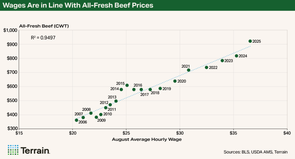 Terrain Chart NCBA Dec 2025 - Wages Are in Line With All-Fresh Beef Prices Terrain Chart NCBA Dec 2025 - Wages Are in Line With All-Fresh Beef Prices