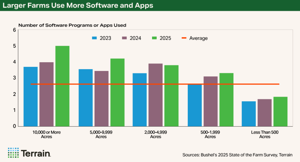 Scaling Smart October 2025 - Chart 1 Larger Farms Use More Software and Apps Scaling Smart October 2025 - Chart 1 Larger Farms Use More Software and Apps