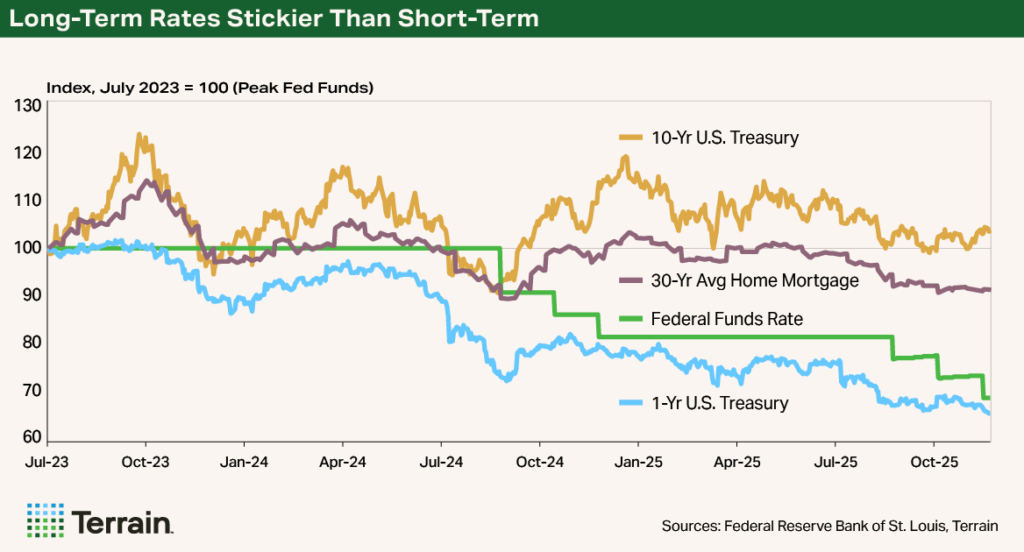 Q1 2026 Interest Rates Chart - Long-Term Rates Stickier Than Short-Term Q1 2026 Interest Rates Chart - Long-Term Rates Stickier Than Short-Term