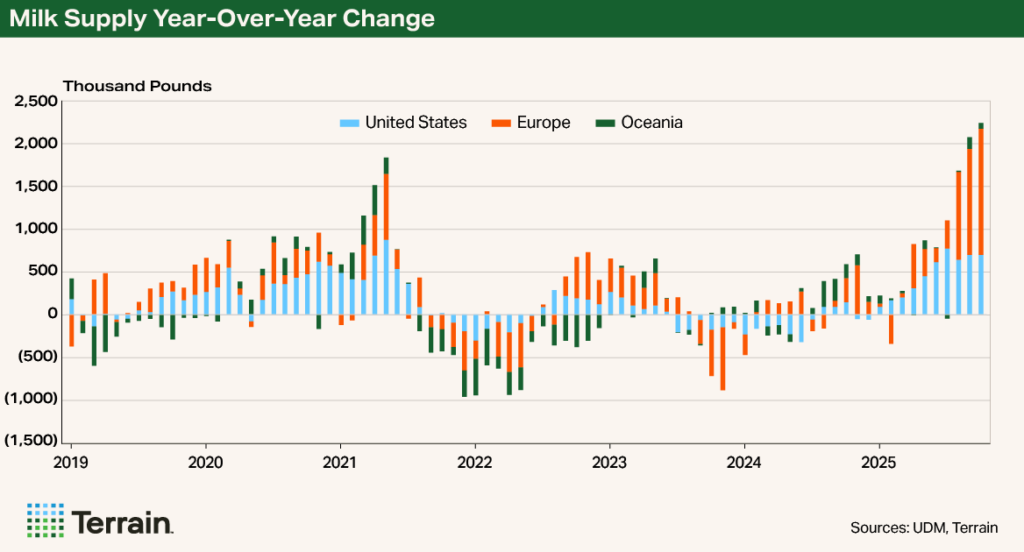 Q1 2026 Dairy Chart 1 - Milk Supply Year-Over-Year Change Q1 2026 Dairy Chart 1 - Milk Supply Year-Over-Year Change