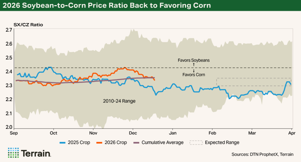 Q1 2026 Corn Chart 2 - 2026 Soybean-to-Corn Price Ratio Back to Favoring Corn Q1 2026 Corn Chart 2 - 2026 Soybean-to-Corn Price Ratio Back to Favoring Corn