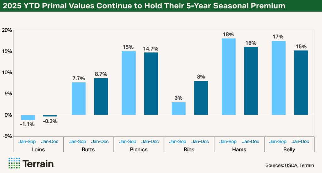 Q1 2026 Swine Chart 3 - 2025 YTD Primal Values Continue to Hold Their 5-Year Seasonal Premium Q1 2026 Swine Chart 3 - 2025 YTD Primal Values Continue to Hold Their 5-Year Seasonal Premium