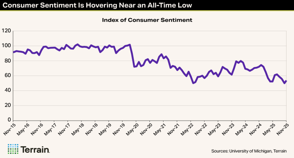 Winescape MH-Chart 1 Winter 2025 - Consumer Sentiment Is Hovering Near an All-Time Low Winescape MH-Chart 1 Winter 2025 - Consumer Sentiment Is Hovering Near an All-Time Low