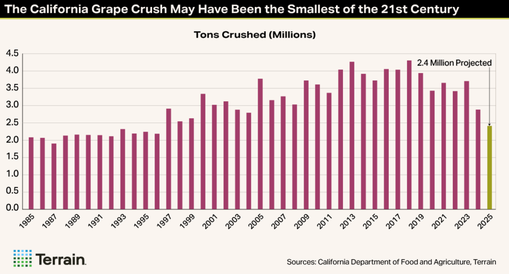 Winescape MH-Chart 2 Winter 2025 - The California Grape Crush May Have Been the Smallest of the 21st Century Winescape MH-Chart 2 Winter 2025 - The California Grape Crush May Have Been the Smallest of the 21st Century