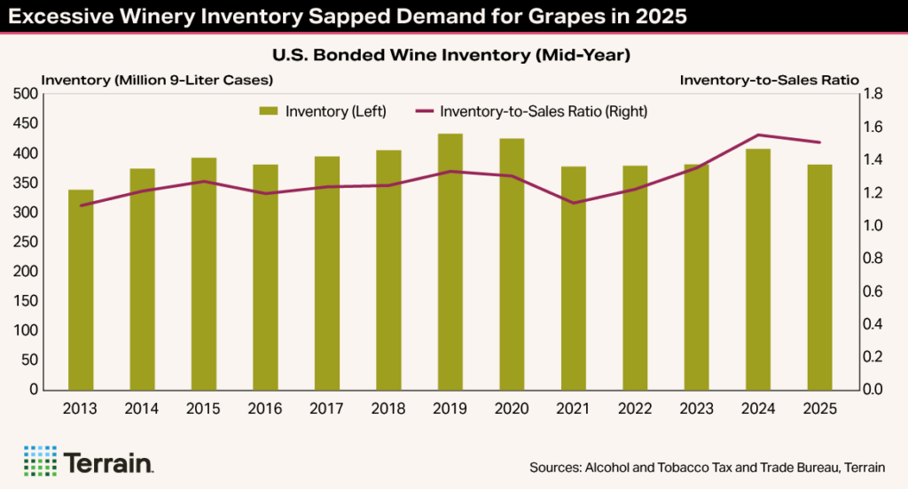 Winescape TT-Chart 1 Winter 2025 - Excessive Winery Inventory Sapped Demand for Grapes in 2025 Winescape TT-Chart 1 Winter 2025 - Excessive Winery Inventory Sapped Demand for Grapes in 2025