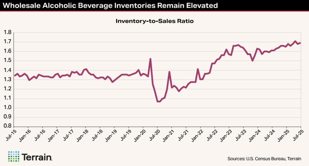 Winescape TT-Chart 2 Winter 2025 - Wholesale Alcoholic Beverage Inventories Remain Elevated Winescape TT-Chart 2 Winter 2025 - Wholesale Alcoholic Beverage Inventories Remain Elevated