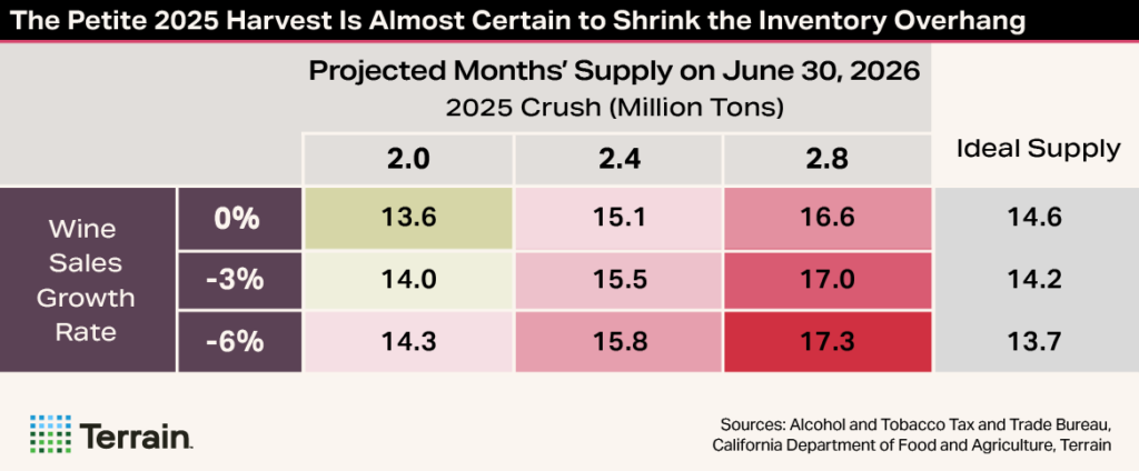 Winescape TT-Table Winter 2025 - The Petite 2025 Harvest Is Almost Certain to Shrink the Inventory Overhang Winescape TT-Table Winter 2025 - The Petite 2025 Harvest Is Almost Certain to Shrink the Inventory Overhang