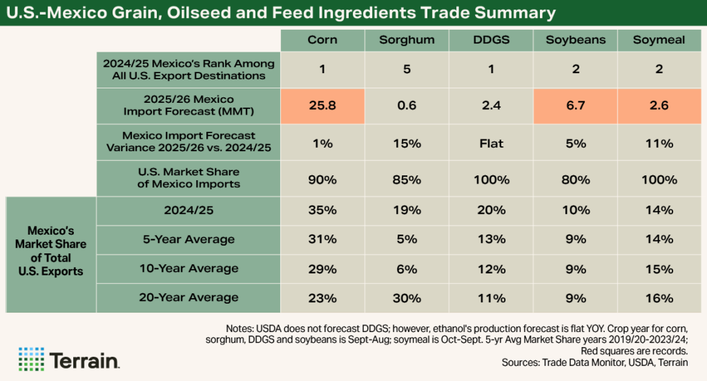 Mexico Report 2025 - Table - U.S.-Mexico Grain, Oilseed and Feed Ingredients Trade Summary Mexico Report 2025 - Table - U.S.-Mexico Grain, Oilseed and Feed Ingredients Trade Summary