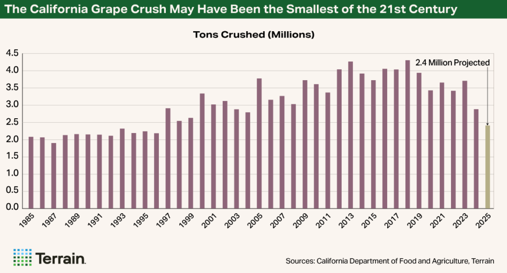 Q1 2026 Wine Chart - The California Grape Crush May Have Been the Smallest of the 21st Century Q1 2026 Wine Chart - The California Grape Crush May Have Been the Smallest of the 21st Century