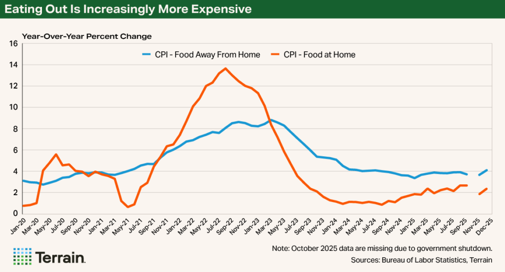 Terrain Hoard's Chart - Eating Out Is Increasingly More Expensive Terrain Hoard's Chart - Eating Out Is Increasingly More Expensive