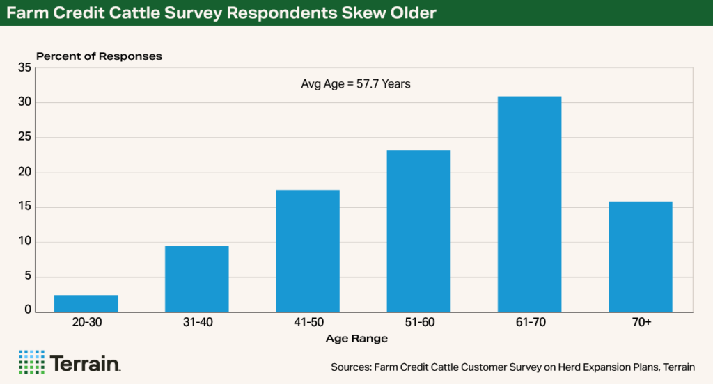 Cow-Calf Survey Chart 1 - Farm Credit Cattle Survey Respondents Skew Older Cow-Calf Survey Chart 1 - Farm Credit Cattle Survey Respondents Skew Older