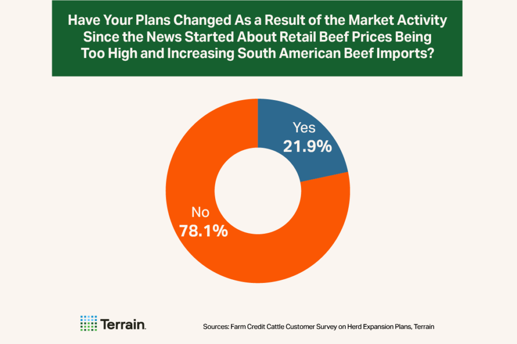 Cow-Calf Survey Chart 7 - Have Your Plans Changed As a Result of the Market Activity Since the News Started About Retail Beef Prices Being Too High and Increasing South American Beef Imports? Cow-Calf Survey Chart 7 - Have Your Plans Changed As a Result of the Market Activity Since the News Started About Retail Beef Prices Being Too High and Increasing South American Beef Imports?