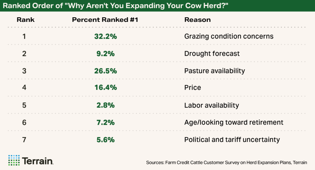 Cow-Calf Survey Table - Ranked Order of "Why Aren't You Expanding Your Cow Herd?" Cow-Calf Survey Table - Ranked Order of "Why Aren't You Expanding Your Cow Herd?"