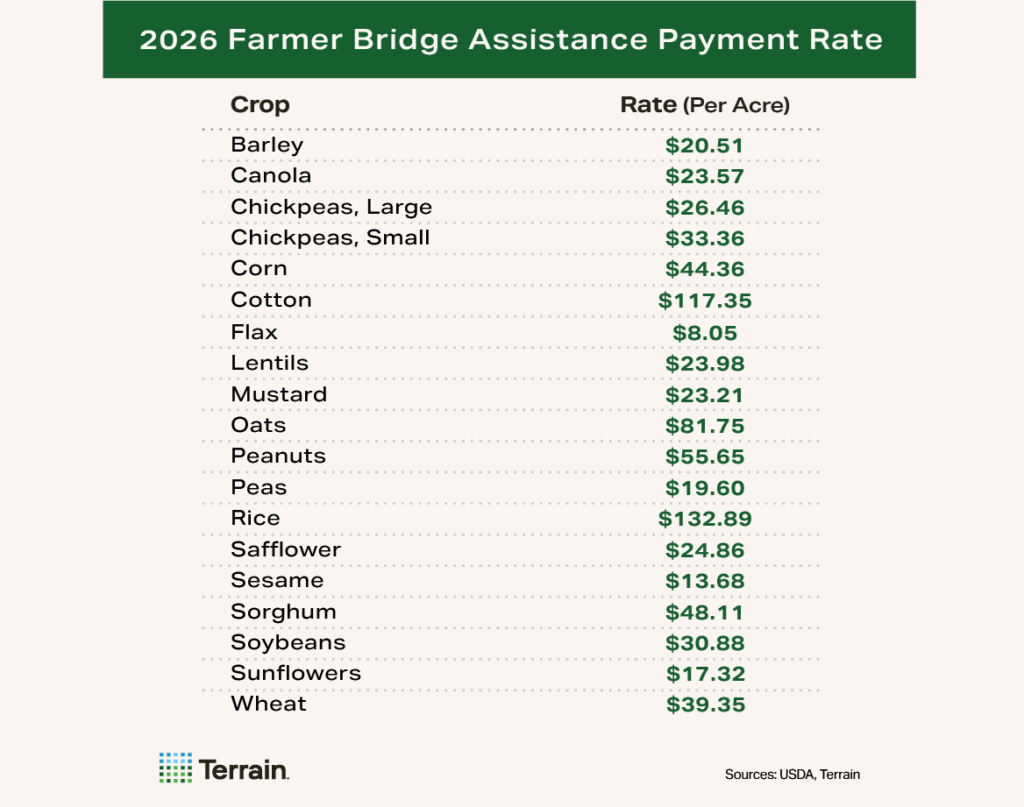 FBA Table - 2026 Farmer Bridge Assistance Payment Rate FBA Table - 2026 Farmer Bridge Assistance Payment Rate