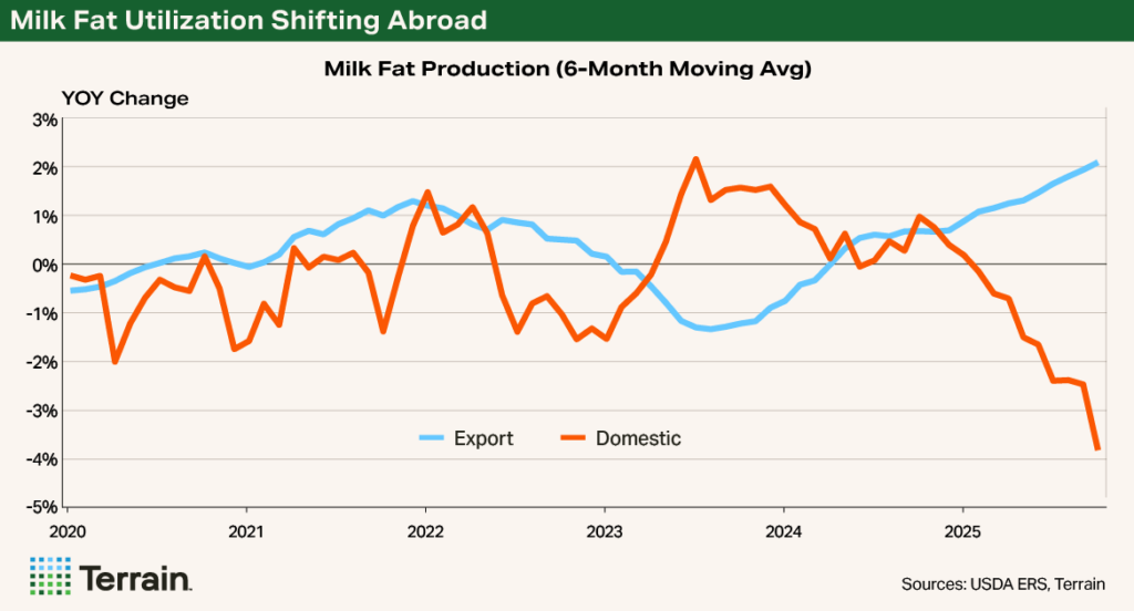 Chart Progressive Dairy, April 2026 - Milk Fat Utilization Shifting Abroad Chart Progressive Dairy, April 2026 - Milk Fat Utilization Shifting Abroad