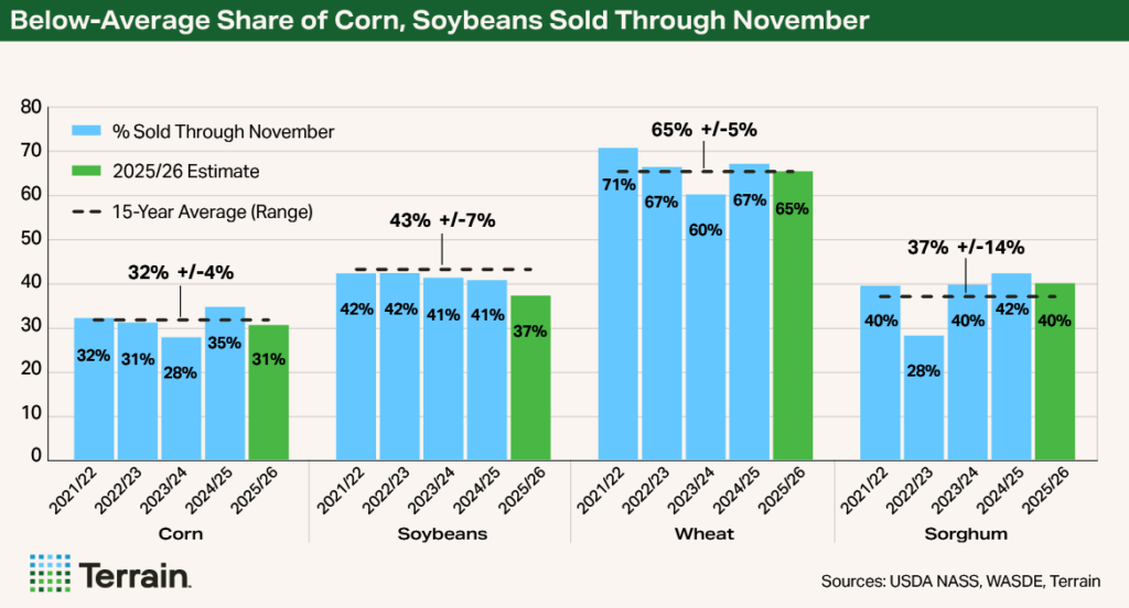 Chart 1 Cash Flow 2026 - Below-Average Share of Corn, Soybeans Sold Through November Chart 1 Cash Flow 2026 - Below-Average Share of Corn, Soybeans Sold Through November