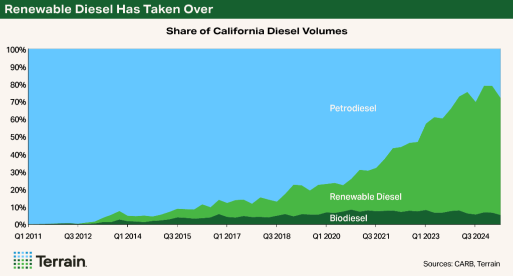 Chart 1 LCFS 2026 - Renewable Diesel Has Taken Over Chart 1 LCFS 2026 - Renewable Diesel Has Taken Over