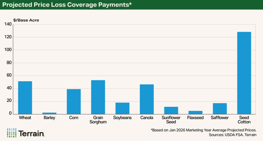 Chart 1 Cash Flow 2026 - Projected Price Loss Coverage Payments Chart 1 Cash Flow 2026 - Projected Price Loss Coverage Payments