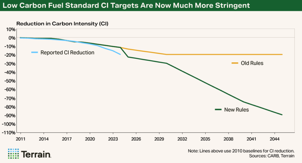Chart 2 LCFS 2026 - Low Carbon Fuel Standard CI Targets Are Now Much More Stringent Chart 2 LCFS 2026 - Low Carbon Fuel Standard CI Targets Are Now Much More Stringent