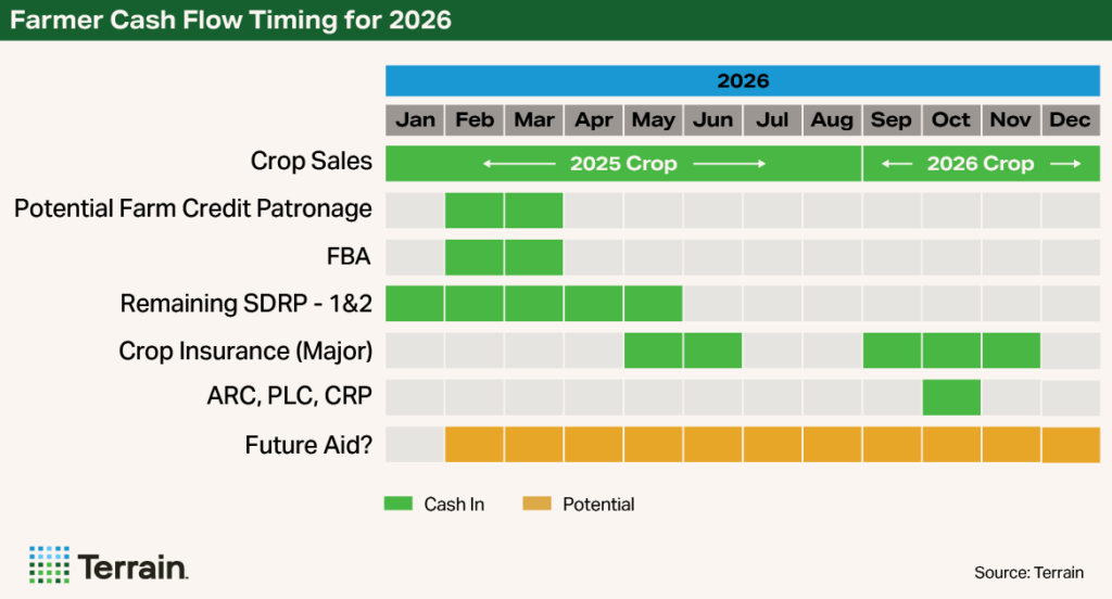 Continued tight margins make cash flow planning especially important this year. Table Cash Flow 2026 - Farmer Cash Flow Timing for 2026