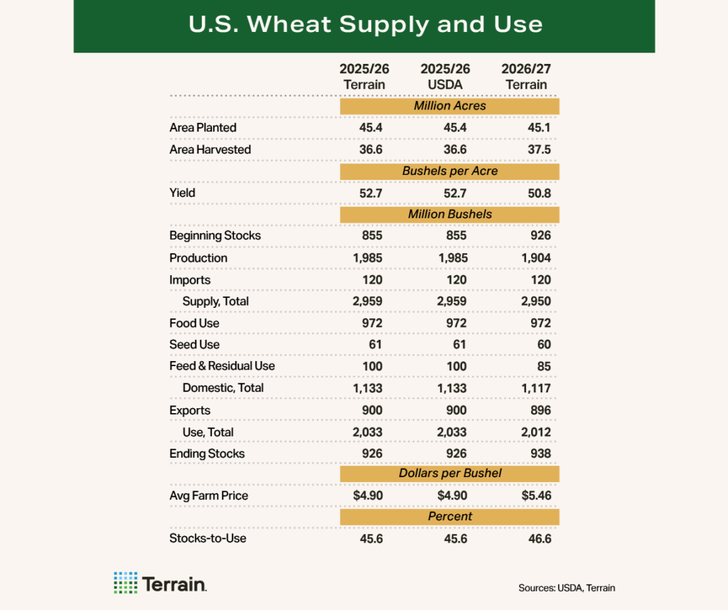 Wheat Table -2026 First Look - U.S. Wheat Supply and Use Wheat Table -2026 First Look - U.S. Wheat Supply and Use