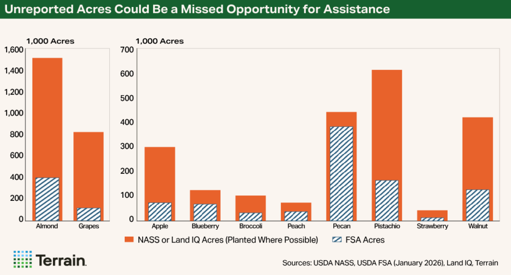 Chart ASCF March 2026 - Unreported Acres Could Be a Missed Opportunity for Assistance Chart ASCF March 2026 - Unreported Acres Could Be a Missed Opportunity for Assistance