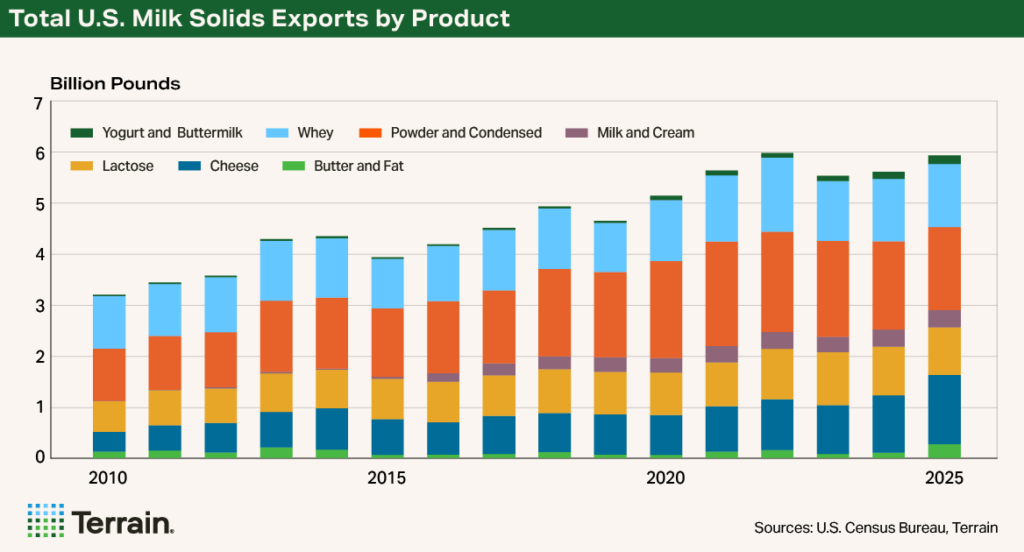 Chart Dairy Q2 2026 - Total U.S. Milk Solids Exports by Product Chart Dairy Q2 2026 - Total U.S. Milk Solids Exports by Product