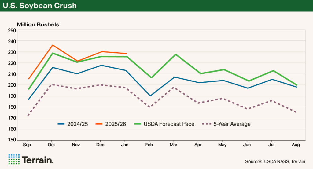 Chart for SD Soybean article 2026 - U.S. Soybean Crush Chart for SD Soybean article 2026 - U.S. Soybean Crush