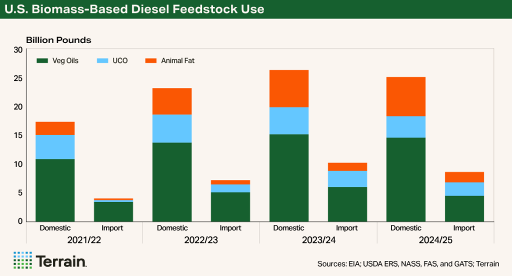 Chart 2 Soyoil Demand March 2026 - U.S. Biomass-Based Diesel Feedstock Use Chart 2 Soyoil Demand March 2026 - U.S. Biomass-Based Diesel Feedstock Use
