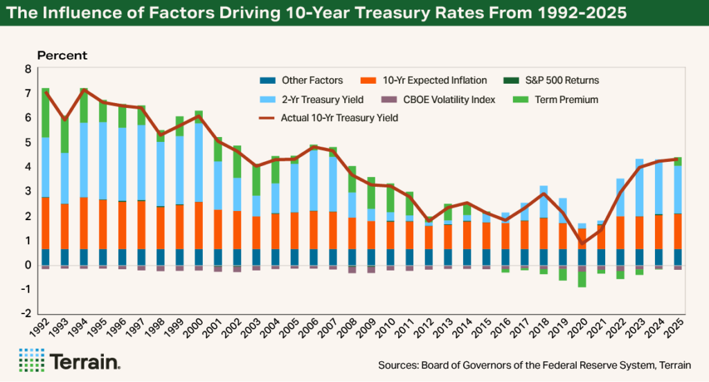 Chart 2 - Macro Update March 2026 - The Influence of Factors Driving 10-Year Treasury Rates From 1992-2025 Chart 2 - Macro Update March 2026 - The Influence of Factors Driving 10-Year Treasury Rates From 1992-2025