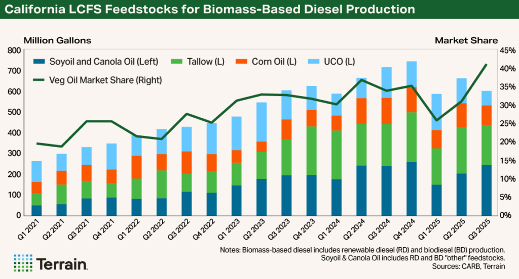 Chart 3 Soyoil Demand March 2026 - California LCFS Feedstocks for Biomass-Based Diesel Production Chart 3 Soyoil Demand March 2026 - California LCFS Feedstocks for Biomass-Based Diesel Production
