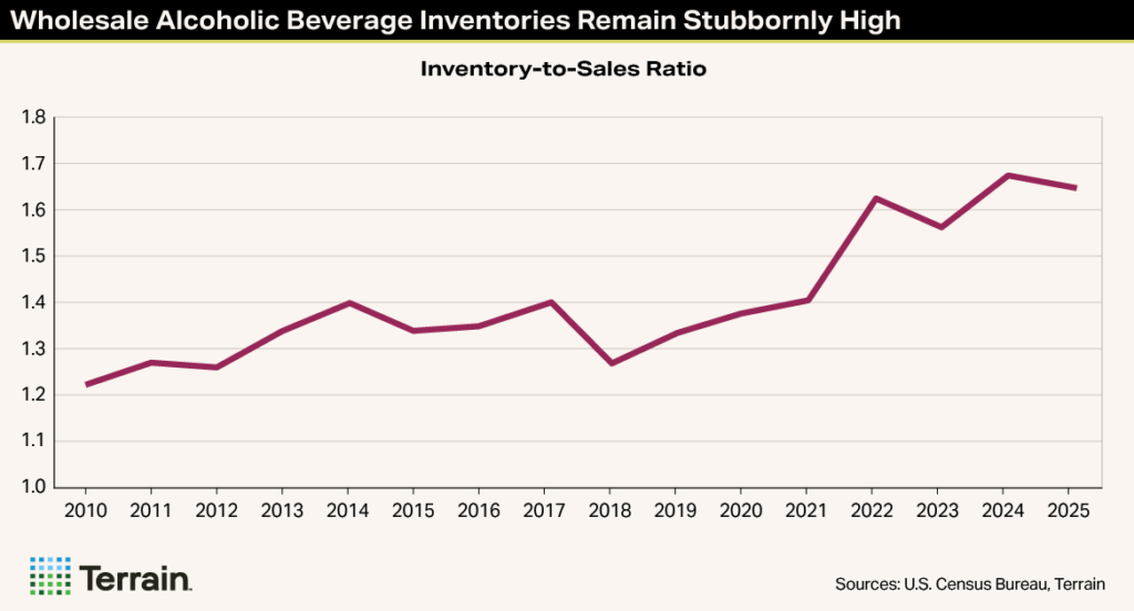 Winescape MH-Chart 2 Spring 2026 - Wholesale Alcoholic Beverage Inventories Remain Stubbornly Hight Winescape MH-Chart 2 Spring 2026 - Wholesale Alcoholic Beverage Inventories Remain Stubbornly Hight
