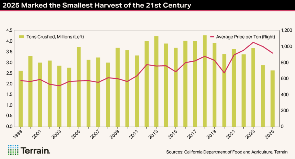 Winescape TT-Chart 1 Spring 2026 - 2025 Marked the Smallest Harvest of the 21st Century Winescape TT-Chart 1 Spring 2026 - 2025 Marked the Smallest Harvest of the 21st Century