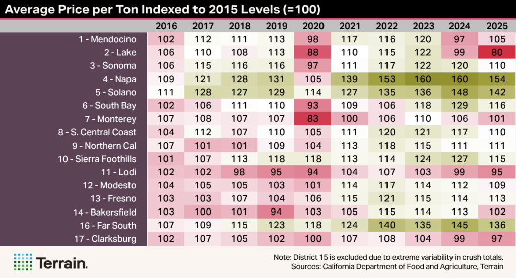 Winescape Heatmap Table 2 Spring 2026 - Average Price per Ton Indexed to 2015 Levels (=100) Winescape Heatmap Table 2 Spring 2026 - Average Price per Ton Indexed to 2015 Levels (=100)