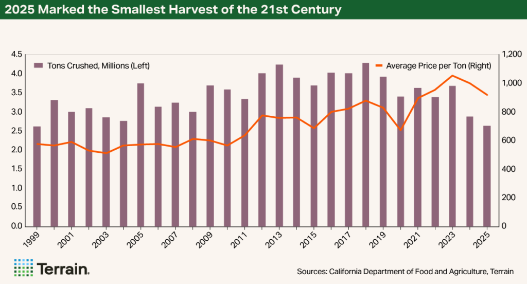 Chart Wine Q2 2026 - 2025 Marked the Smallest Harvest of the 21st Century Chart Wine Q2 2026 - 2025 Marked the Smallest Harvest of the 21st Century