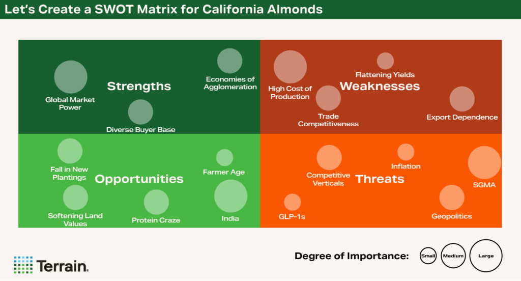 Chart 1 Almond SWOT 2026 - Let's Create a SWOT Matrix for California Almonds Chart 1 Almond SWOT 2026 - Let's Create a SWOT Matrix for California Almonds