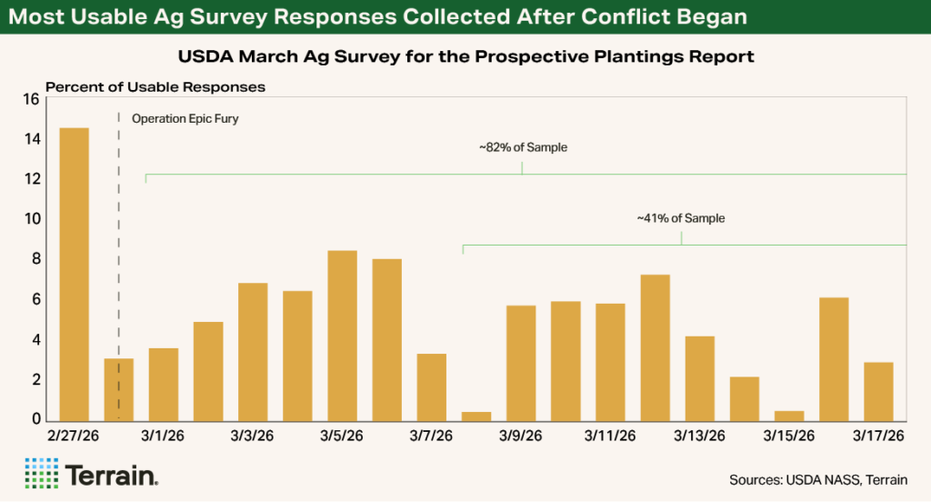 Chart1 Corn Q2 2026 - Most Usable Ag Survey Responses Collected After Conflict Began Chart1 Corn Q2 2026 - Most Usable Ag Survey Responses Collected After Conflict Began
