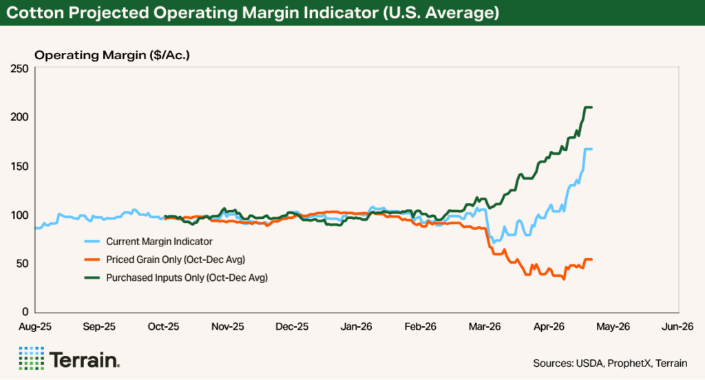 Terrain April 2026 Chart 1 - Cotton Projected Operating Margin Indicator (U.S. Average) Terrain April 2026 Chart 1 - Cotton Projected Operating Margin Indicator (U.S. Average)