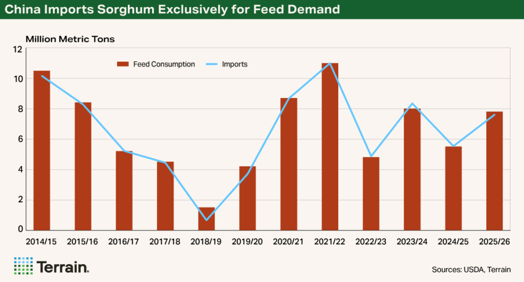 Chart 1 Sorghum Q2 2026 - China Imports Sorghum Exclusively for Feed Demand Chart 1 Sorghum Q2 2026 - China Imports Sorghum Exclusively for Feed Demand