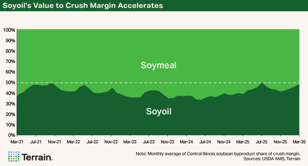 Chart 1 Soybean Q2 2026 - Soyoil's Value to Crush Margin Accelerates Chart 1 Soybean Q2 2026 - Soyoil's Value to Crush Margin Accelerates
