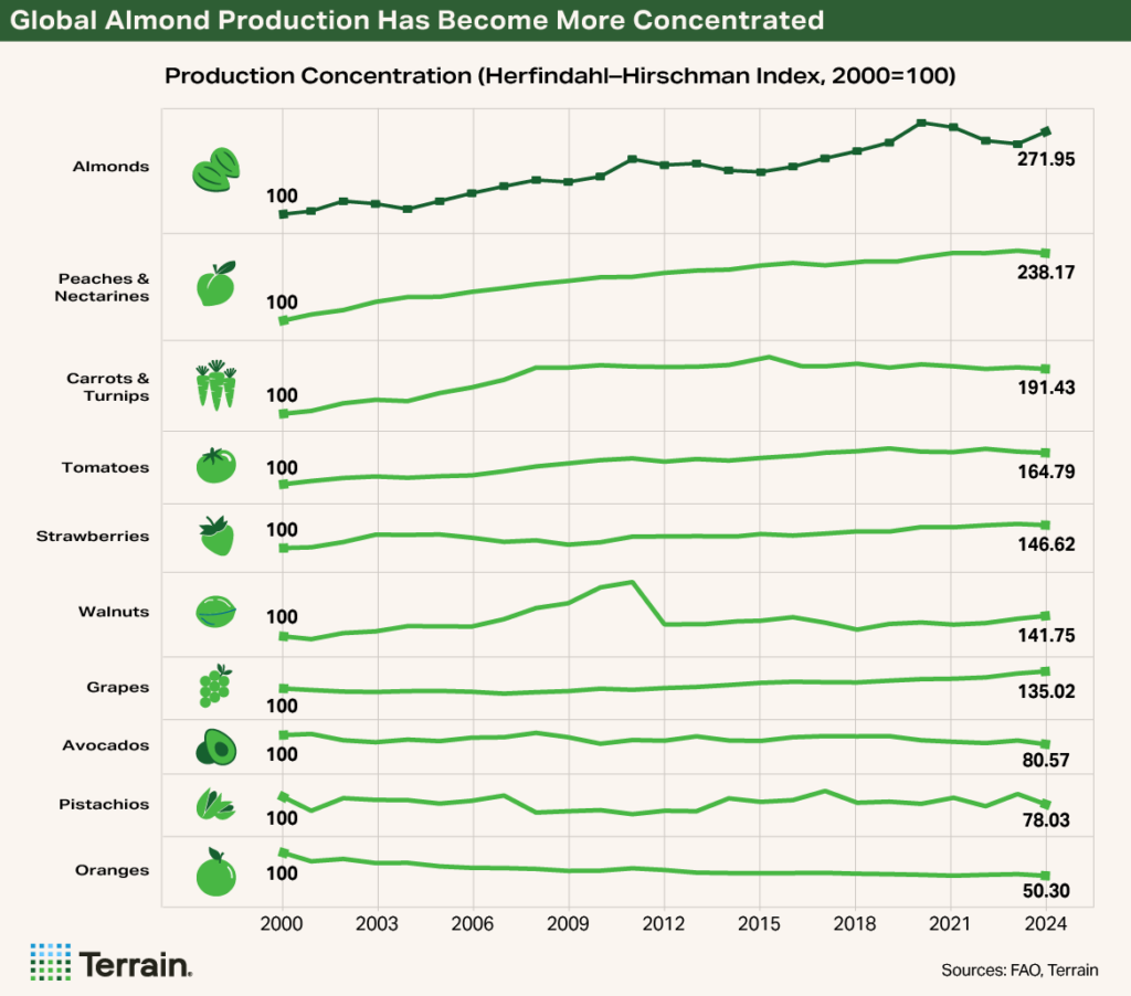 Chart 2 Almond SWOT 2026 - Global Almond Production Has Become More Concentrated Chart 2 Almond SWOT 2026 - Global Almond Production Has Become More Concentrated