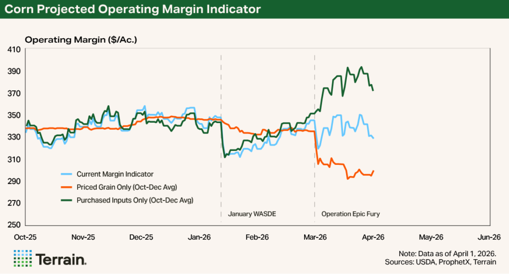 Chart2 Corn Q2 2026 - Corn Projected Operating Margin Indicator Chart2 Corn Q2 2026 - Corn Projected Operating Margin Indicator