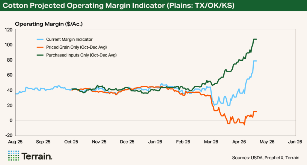 Terrain April 2026 Chart 2 - Cotton Projected Operating Margin Indicator (Plains: TX/OK/KS) Terrain April 2026 Chart 2 - Cotton Projected Operating Margin Indicator (Plains: TX/OK/KS)