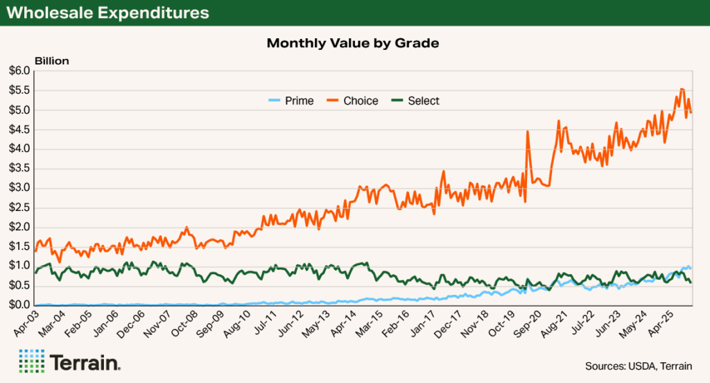Chart 2 Choice-Select article - Wholesale Expenditures Chart 2 Choice-Select article - Wholesale Expenditures