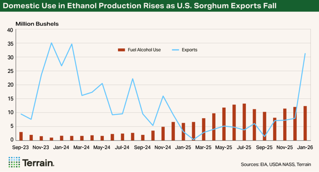 Chart 2 Sorghum Q2 2026 - Domestic Use in Ethanol Production Rises as U.S. Sorghum Exports Fall Chart 2 Sorghum Q2 2026 - Domestic Use in Ethanol Production Rises as U.S. Sorghum Exports Fall